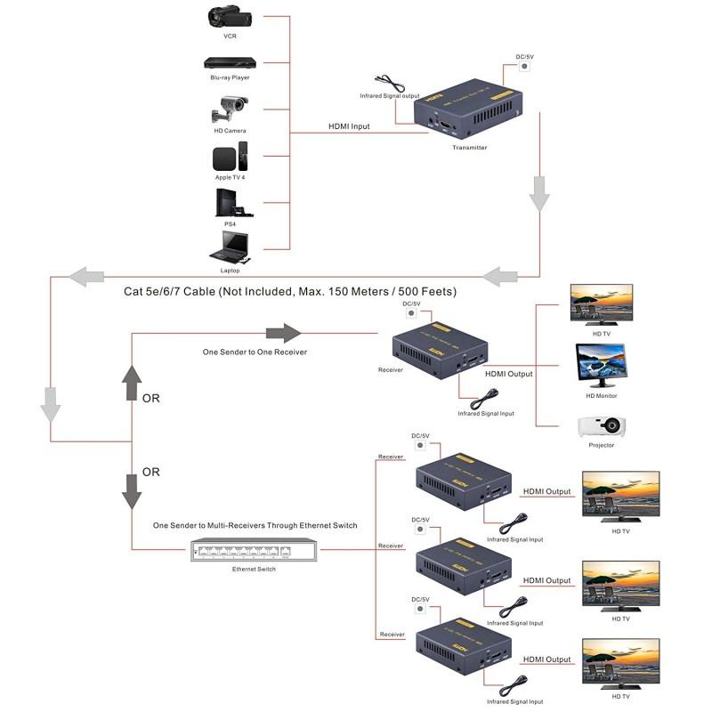 HDMI-EX50 HDMI Over CAT5/6 50m Extender - KVM Solutions